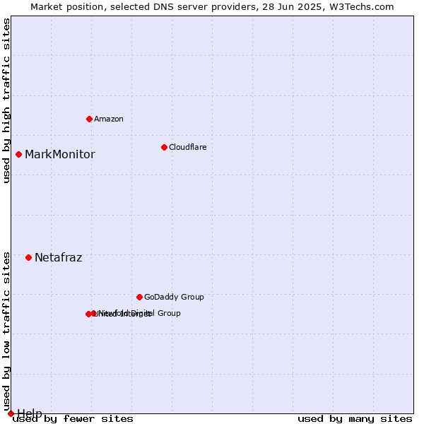Market position of Netafraz vs. MarkMonitor vs. Help