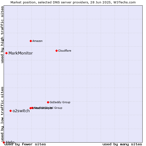 Market position of o2switch vs. MarkMonitor vs. Help