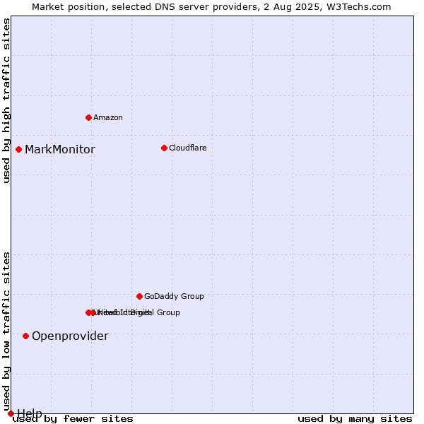 Market position of Openprovider vs. MarkMonitor vs. Help