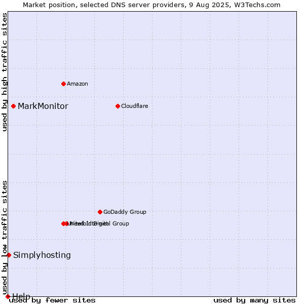 Market position of MarkMonitor vs. Simplyhosting vs. Help