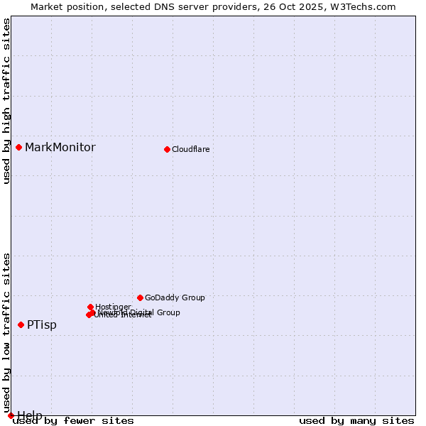 Market position of PTisp vs. MarkMonitor vs. Help