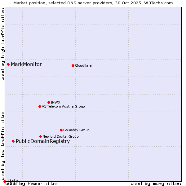 Market position of PublicDomainRegistry vs. MarkMonitor vs. Help