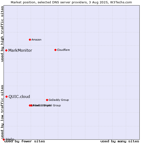 Market position of QUIC.cloud vs. MarkMonitor vs. Help