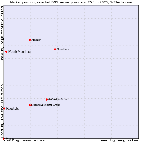 Market position of MarkMonitor vs. Root.lu vs. Help