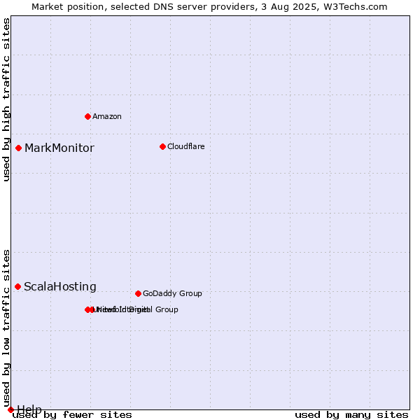 Market position of MarkMonitor vs. ScalaHosting vs. Help