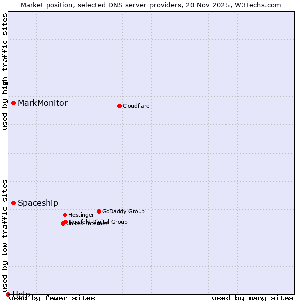 Market position of Spaceship vs. MarkMonitor vs. Help