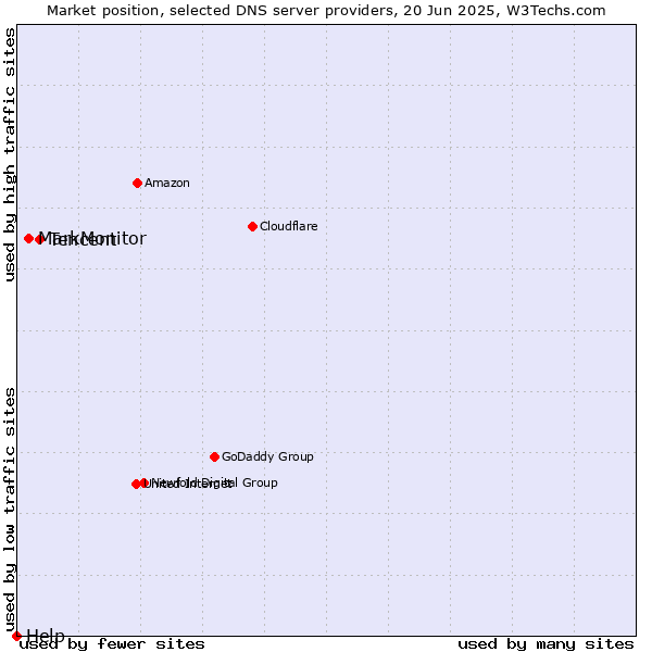 Market position of Tencent vs. MarkMonitor vs. Help