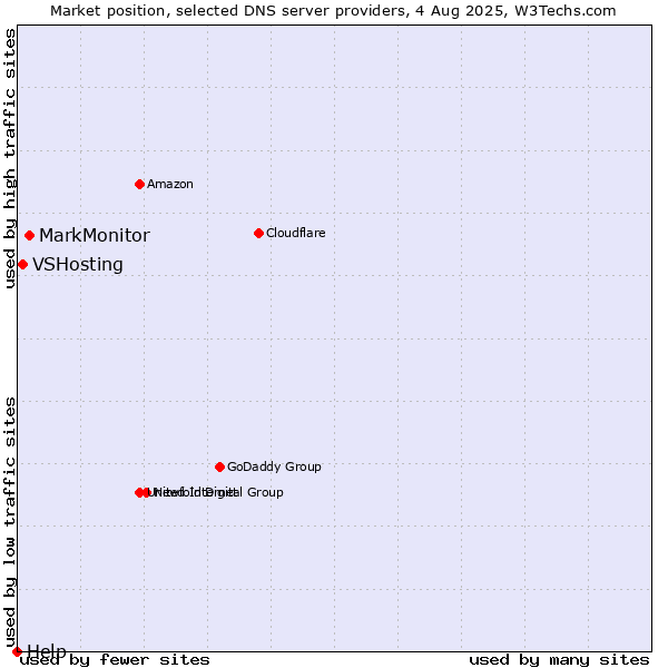 Market position of MarkMonitor vs. VSHosting vs. Help
