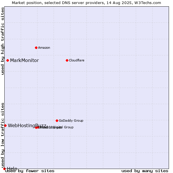 Market position of MarkMonitor vs. WebHostingBuzz vs. Help