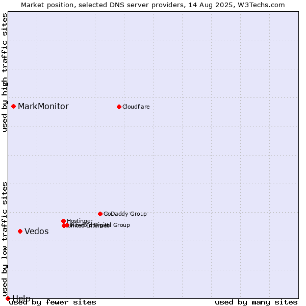 Market position of Vedos vs. MarkMonitor vs. Help