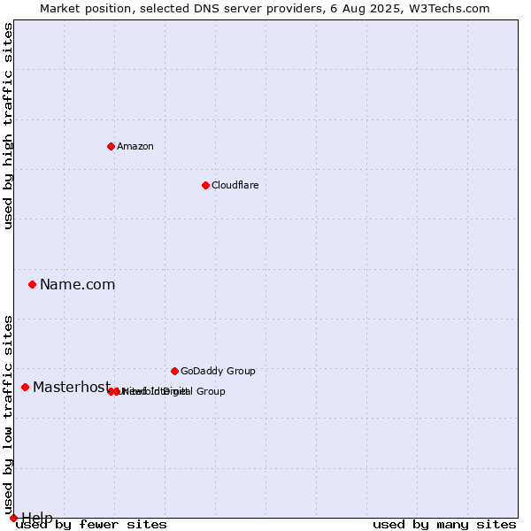 Market position of Name.com vs. Masterhost vs. Help