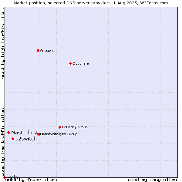 Market position of o2switch vs. Masterhost vs. Help