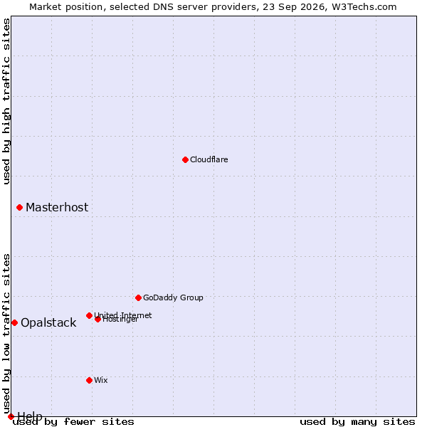 Market position of Masterhost vs. Opalstack vs. Help