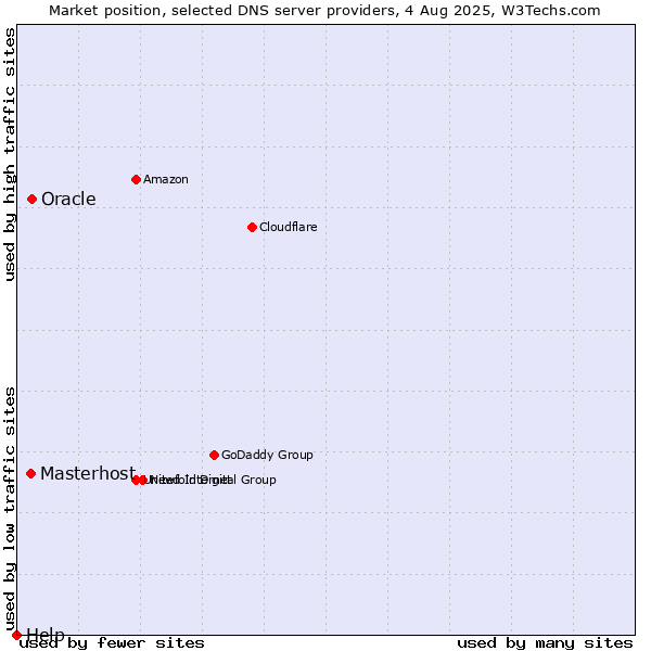 Market position of Oracle vs. Masterhost vs. Help