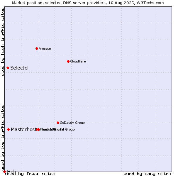 Market position of Masterhost vs. Selectel vs. Help