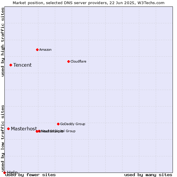 Market position of Tencent vs. Masterhost vs. Help