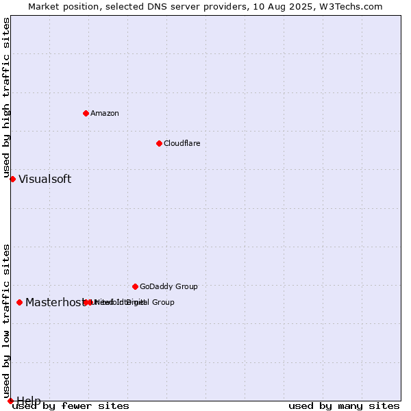 Market position of Masterhost vs. Visualsoft vs. Help
