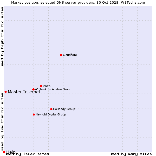 Market position of Master Internet vs. Help