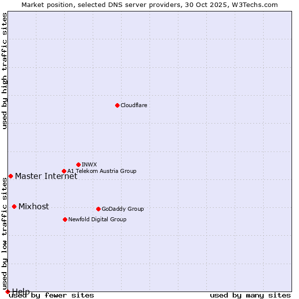 Market position of Mixhost vs. Master Internet vs. Help