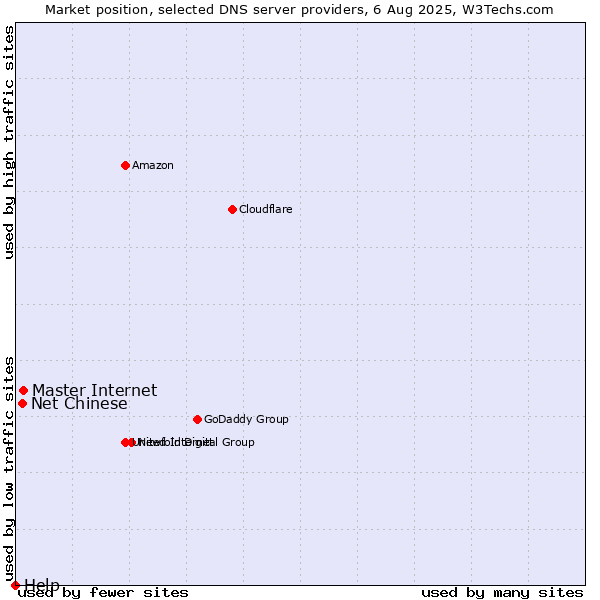 Market position of Master Internet vs. Net Chinese vs. Help