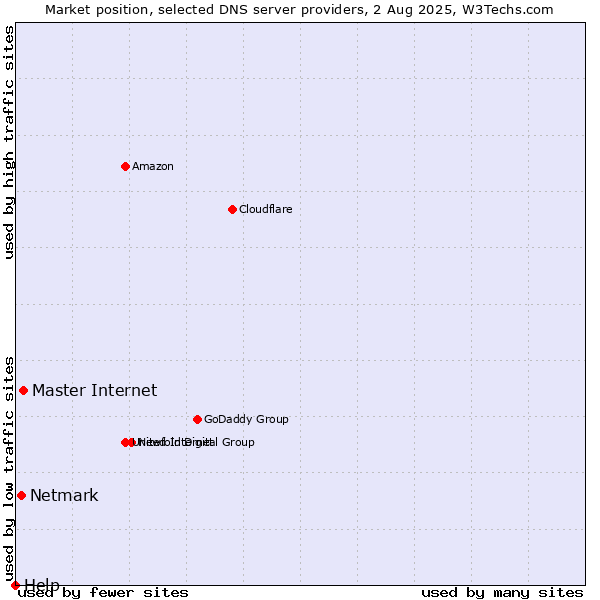 Market position of Master Internet vs. Netmark vs. Help