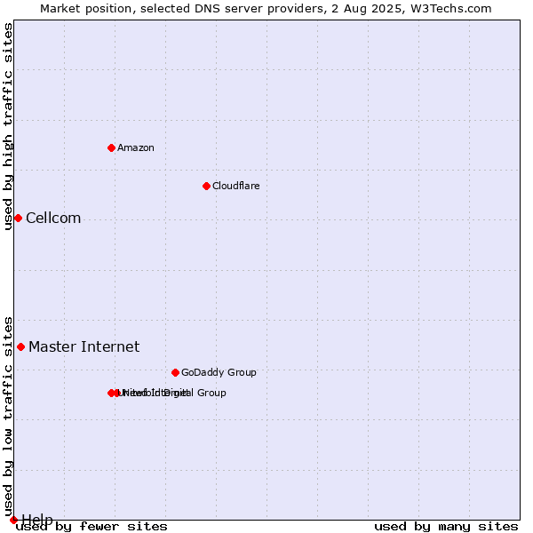 Market position of Master Internet vs. Cellcom vs. Help