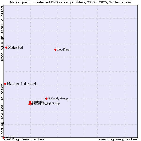 Market position of Selectel vs. Master Internet vs. Help