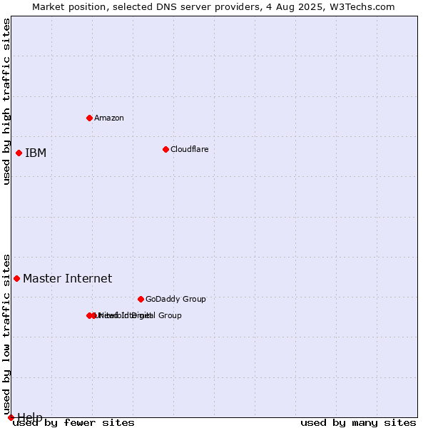 Market position of IBM vs. Master Internet vs. Help