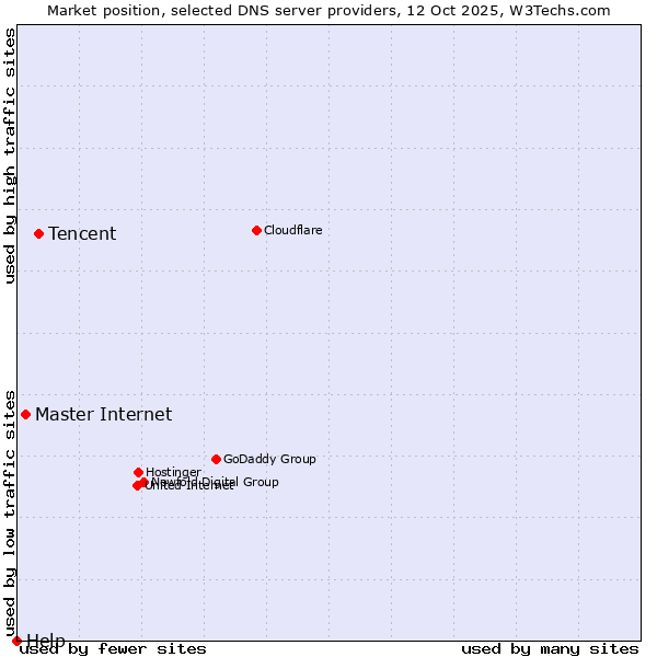 Market position of Tencent vs. Master Internet vs. Help