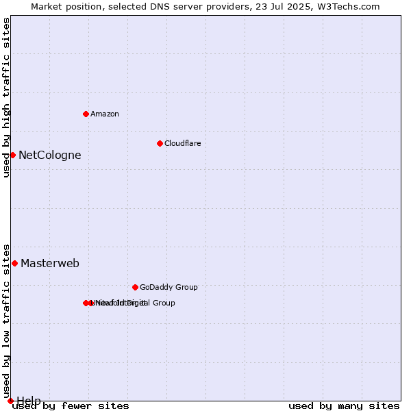 Market position of Masterweb vs. NetCologne vs. Help