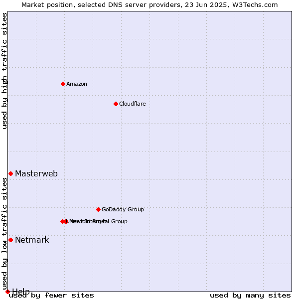Market position of Masterweb vs. Netmark vs. Help