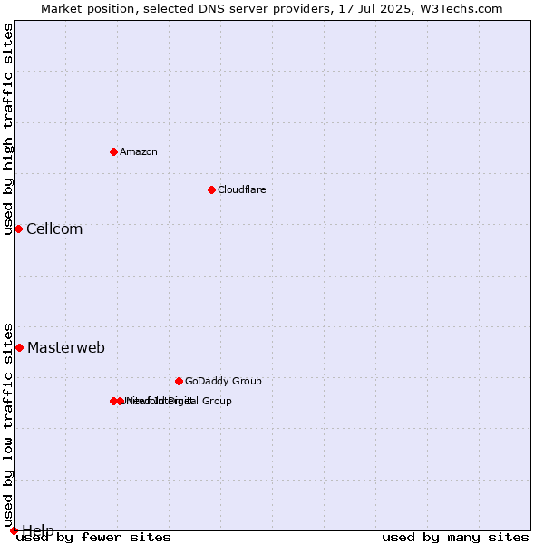 Market position of Masterweb vs. Cellcom vs. Help