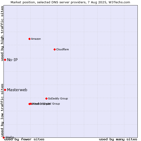Market position of Masterweb vs. No-IP vs. Help