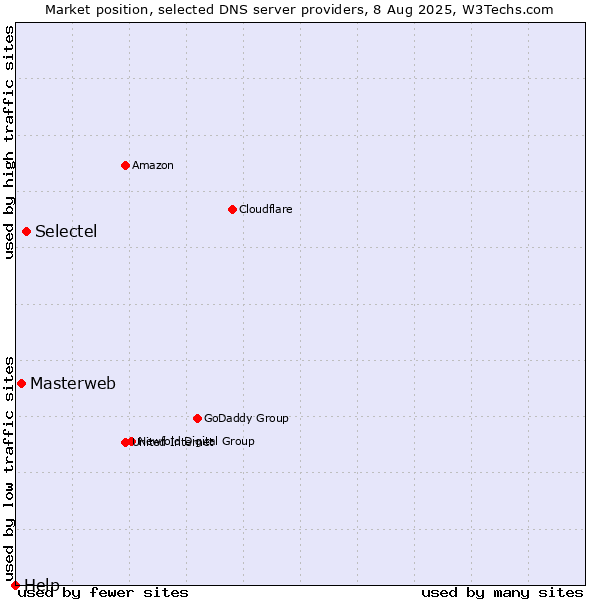 Market position of Selectel vs. Masterweb vs. Help