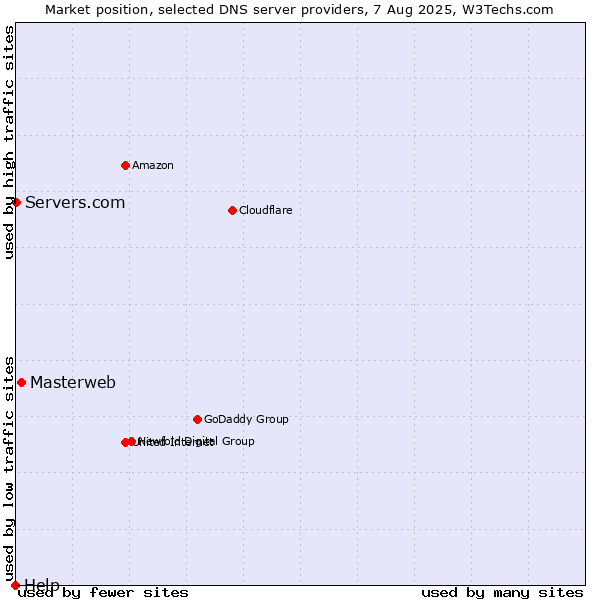 Market position of Masterweb vs. Servers.com vs. Help