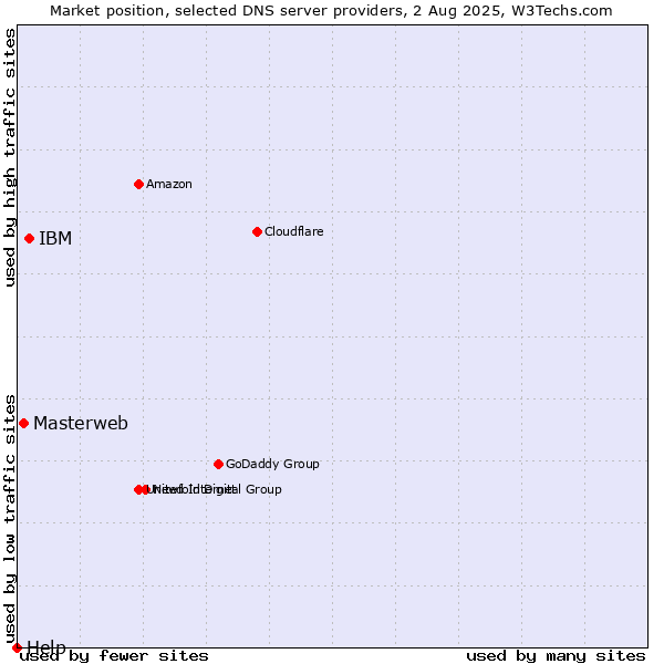 Market position of IBM vs. Masterweb vs. Help