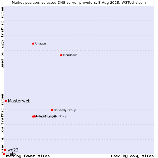 Market position of Masterweb vs. we22 vs. Help