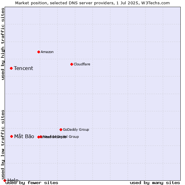 Market position of Mắt Bão vs. Tencent vs. Help
