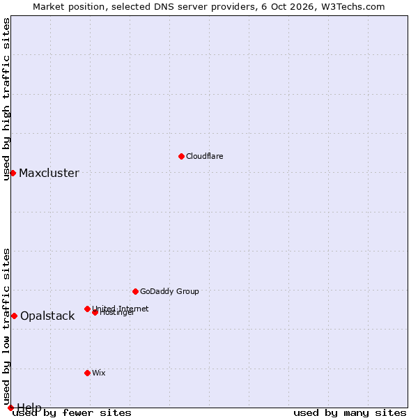 Market position of Opalstack vs. Maxcluster vs. Help