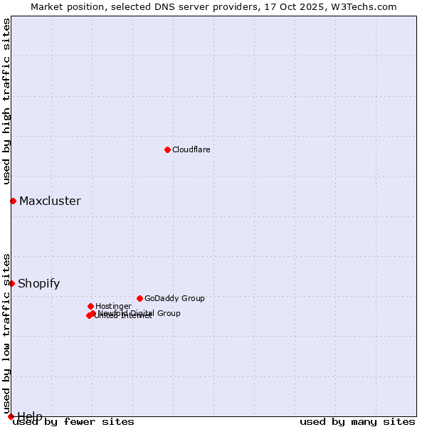 Market position of Maxcluster vs. Shopify vs. Help