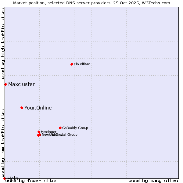 Market position of Your.Online vs. Maxcluster vs. Help