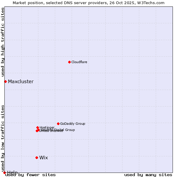Market position of Wix vs. Maxcluster vs. Help
