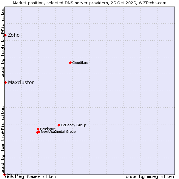 Market position of Maxcluster vs. Zoho vs. Help