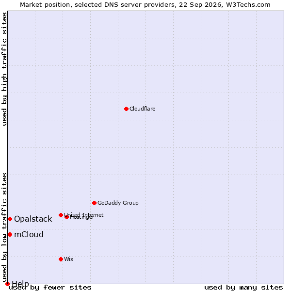 Market position of Opalstack vs. mCloud vs. Help