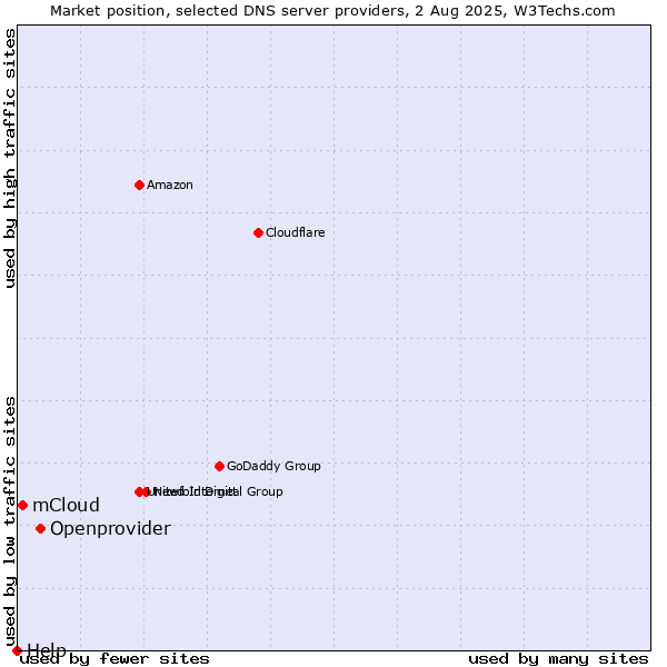 Market position of Openprovider vs. mCloud vs. Help