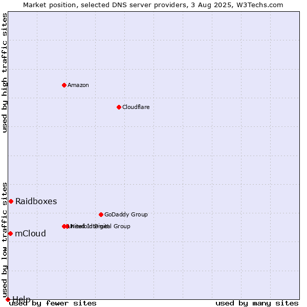 Market position of Raidboxes vs. mCloud vs. Help