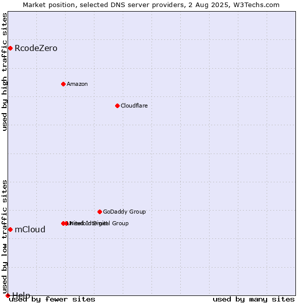 Market position of mCloud vs. RcodeZero vs. Help