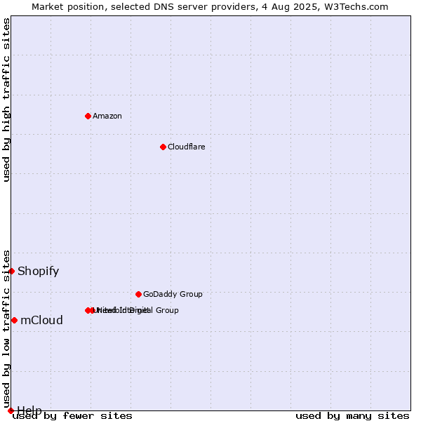 Market position of mCloud vs. Shopify vs. Help