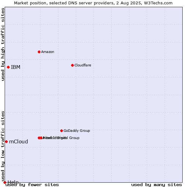 Market position of IBM vs. mCloud vs. Help