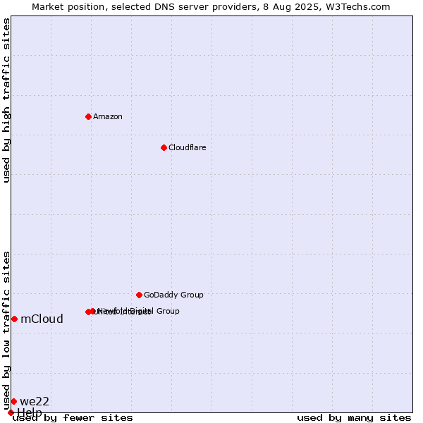 Market position of mCloud vs. we22 vs. Help